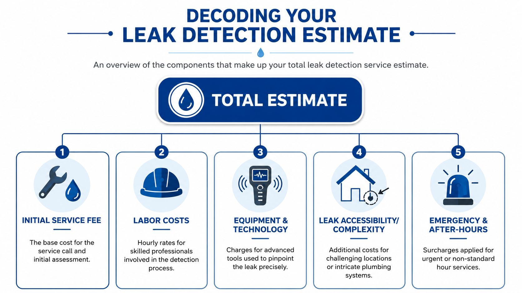 An infographic titled Decoding Your Leak Detection Estimate explaining five key components of plumbing service costs.
