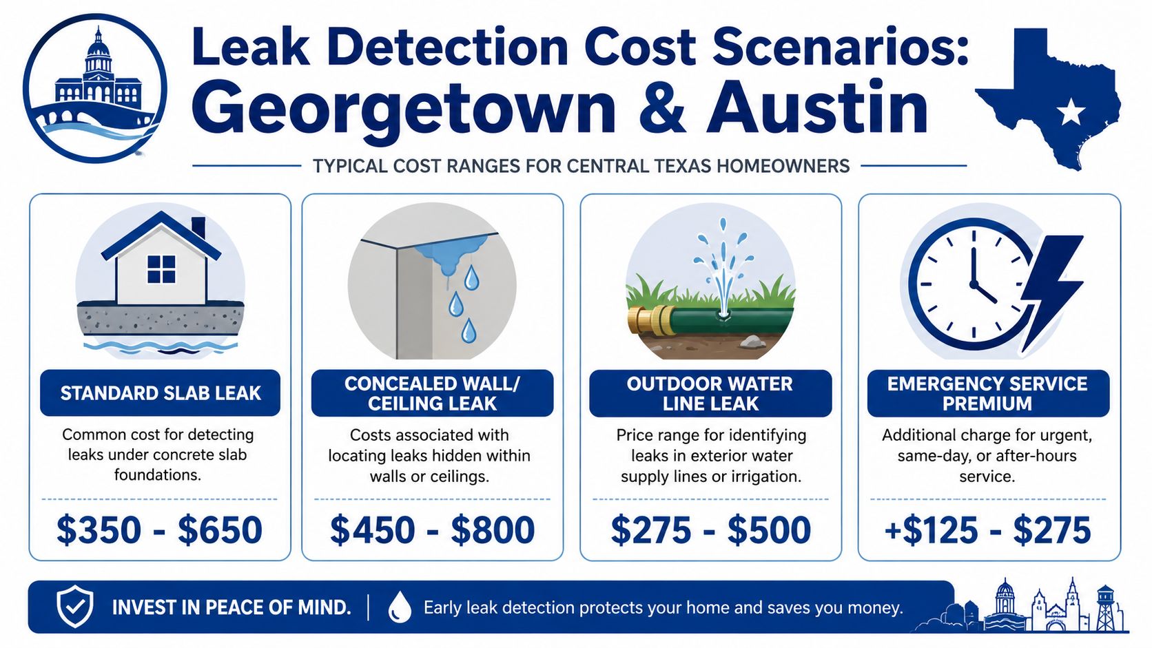 A price guide chart for professional residential water leak detection services in Georgetown and Austin, Texas.
