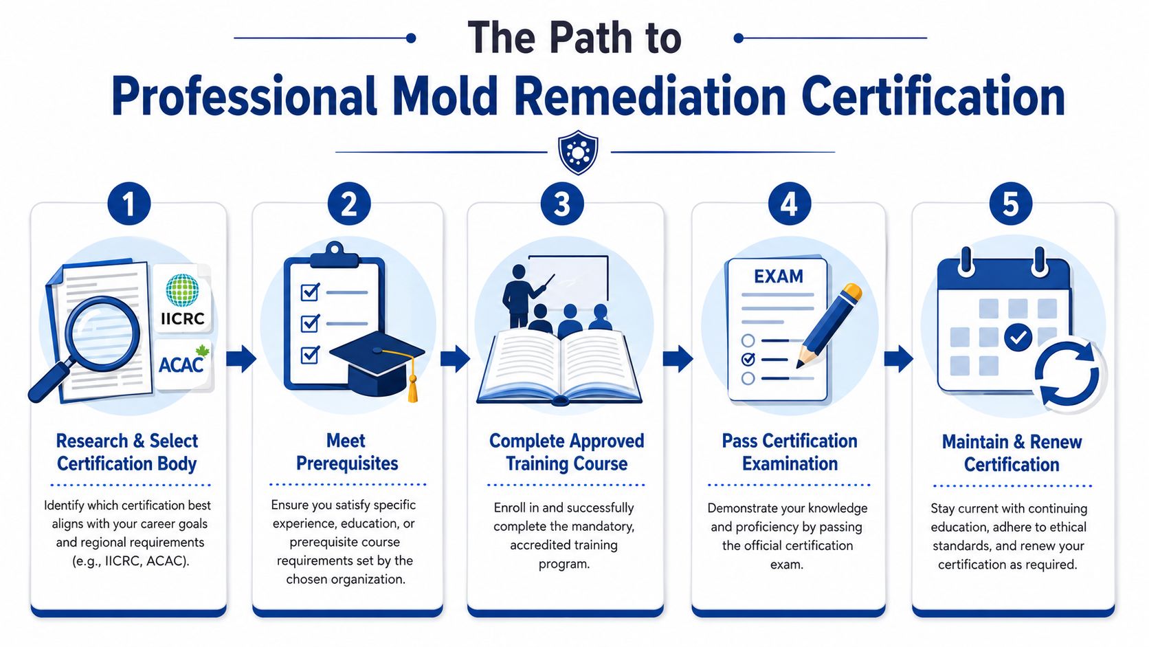 An infographic detailing the five essential steps to achieve professional mold remediation certification.