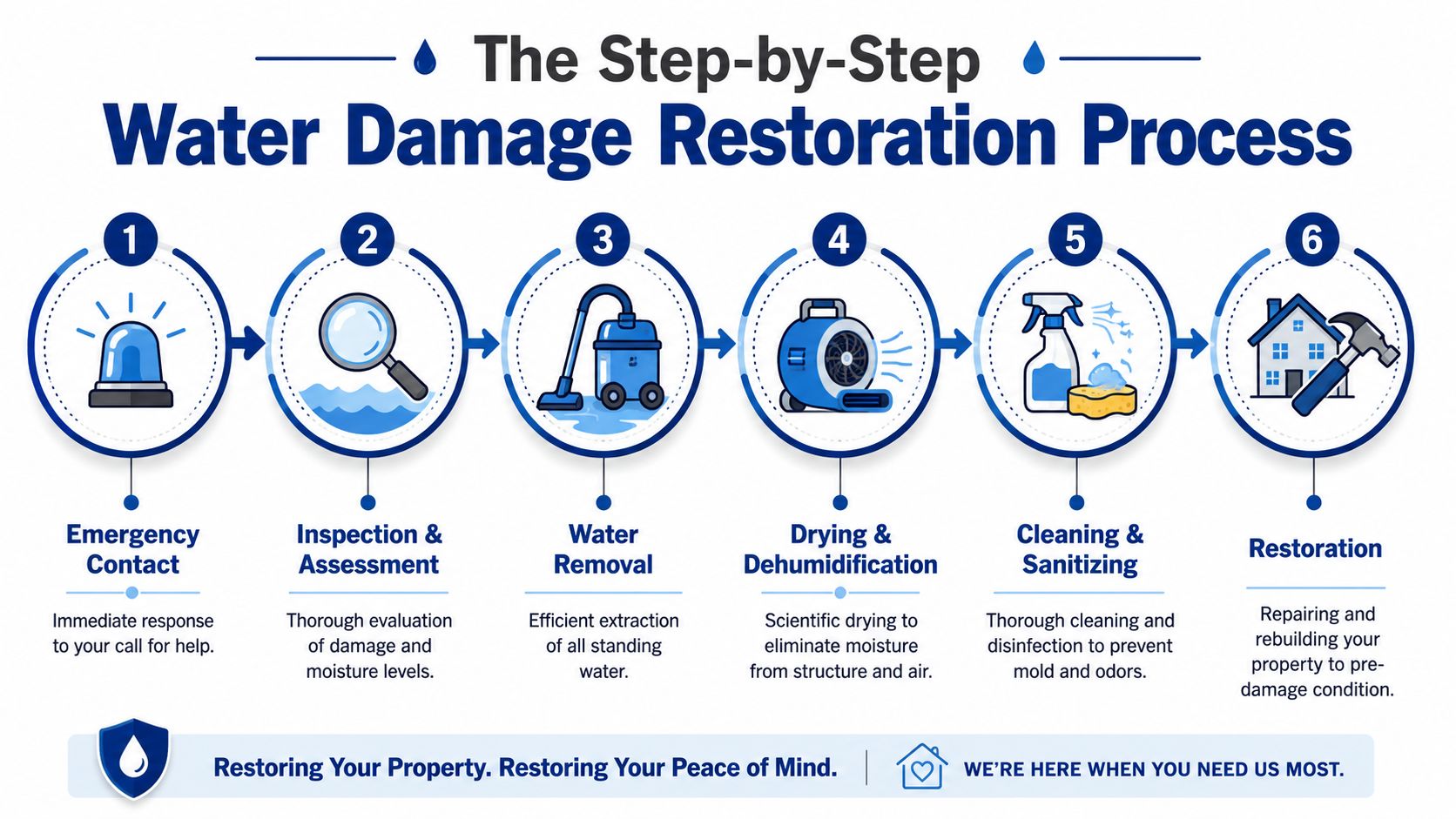 A six-step infographic detailing the professional water damage restoration process from emergency contact to property restoration.