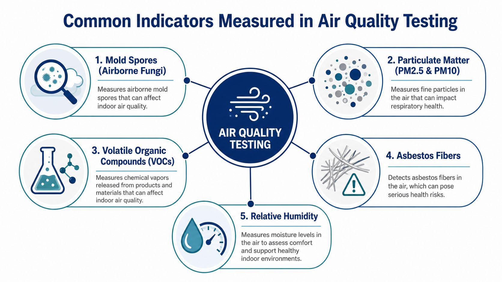 A diagram illustrating five common indicators used in professional air quality testing for indoor environments.