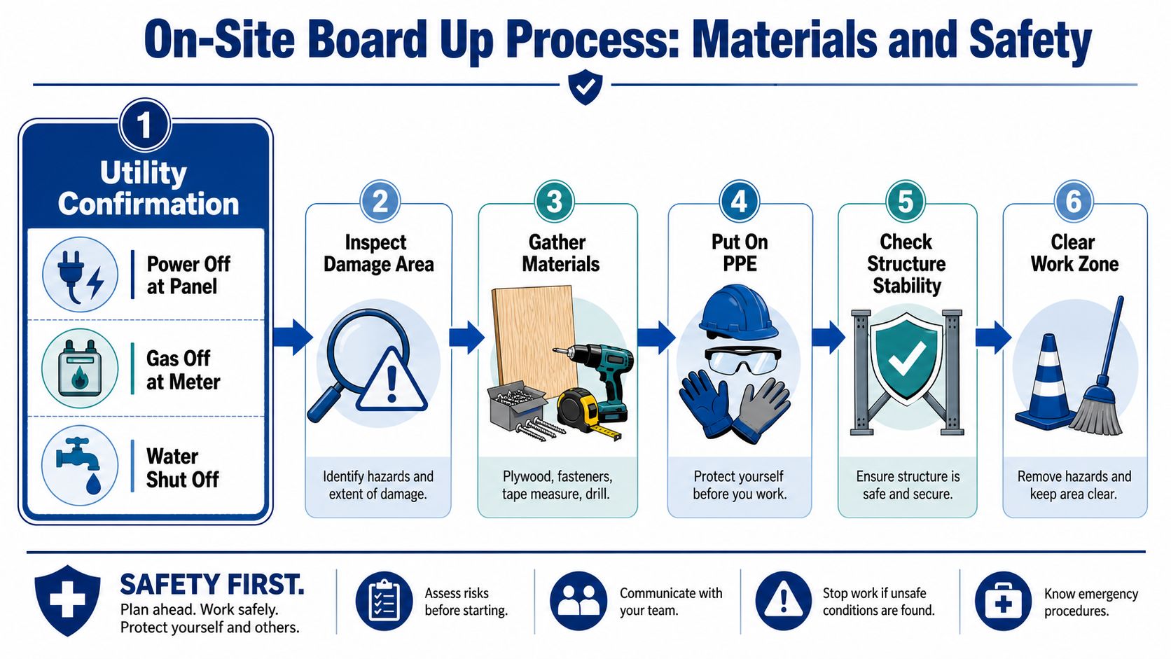 An infographic detailing the six-step on-site board up process for safety and property damage mitigation.