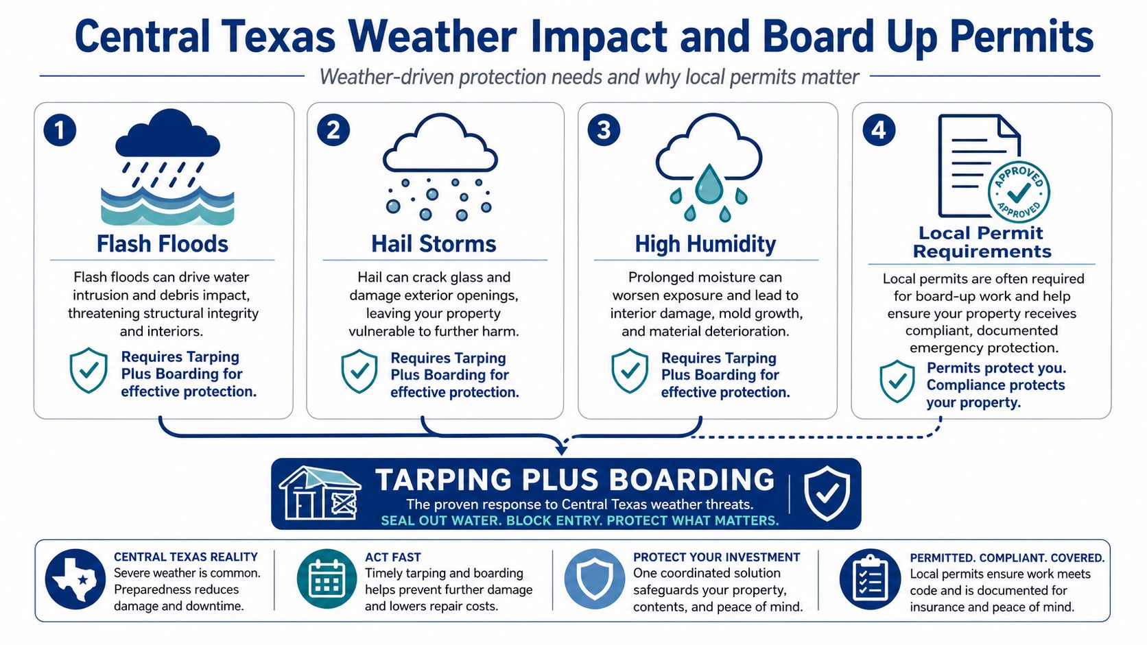 An infographic detailing the importance of board up services for weather protection in Central Texas.