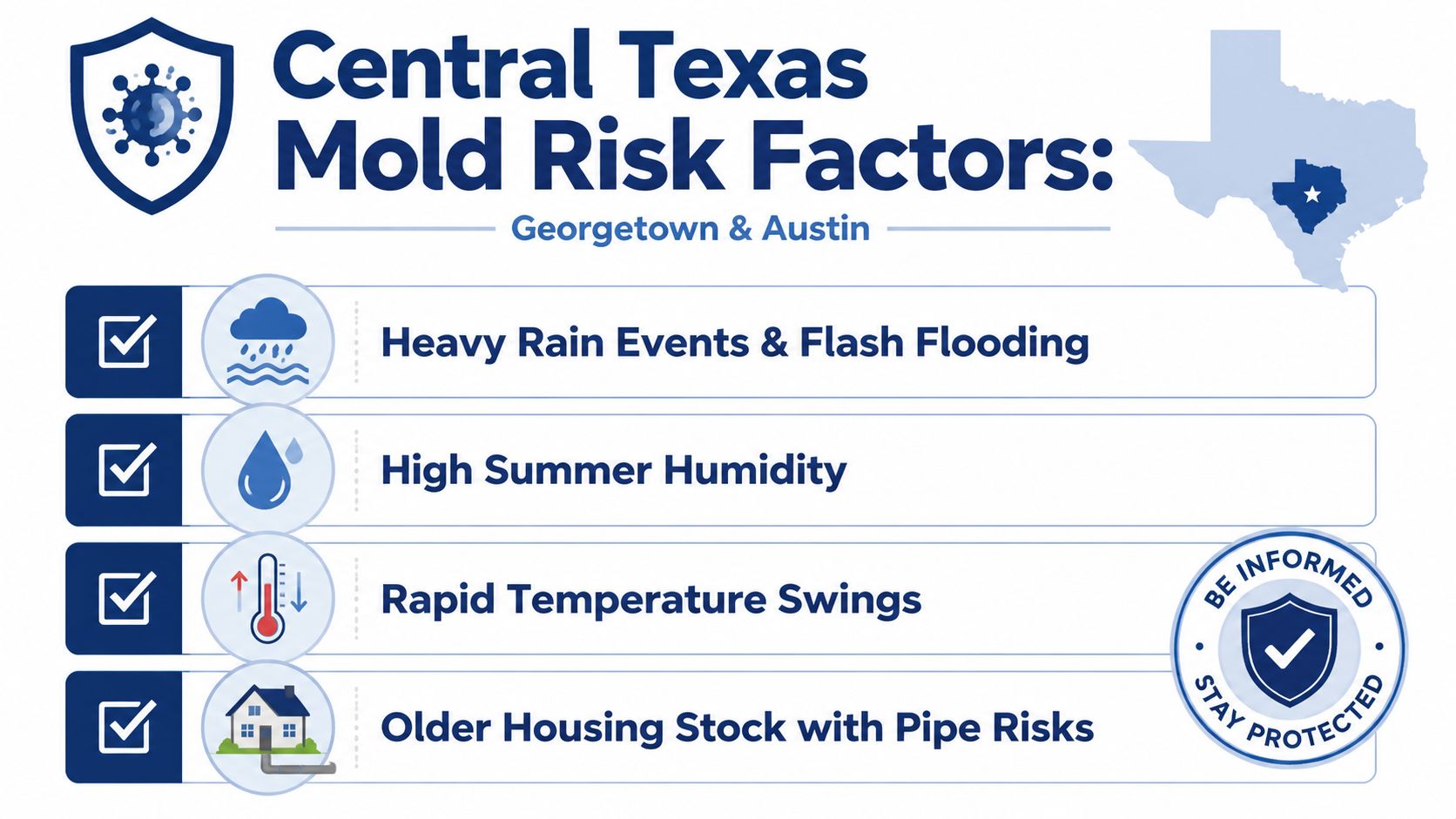 An infographic detailing four primary mold risk factors in Central Texas, specifically for Georgetown and Austin.