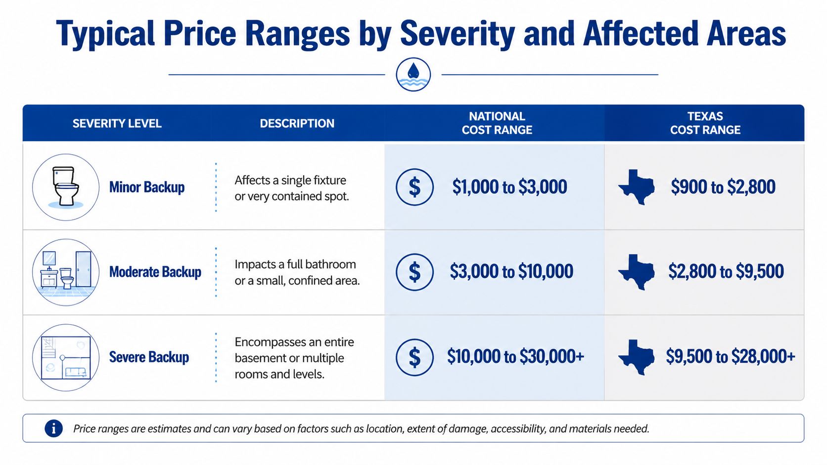 A table showing typical price ranges for sewage backup cleanup based on severity levels and location.