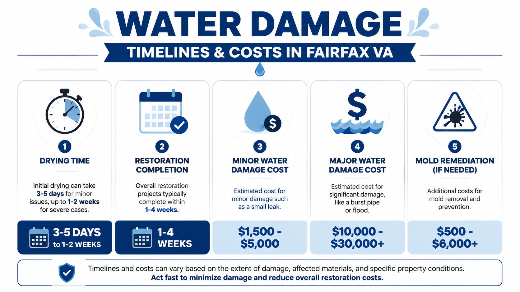 An infographic detailing water damage restoration timelines and estimated repair costs for properties in Fairfax, Virginia.