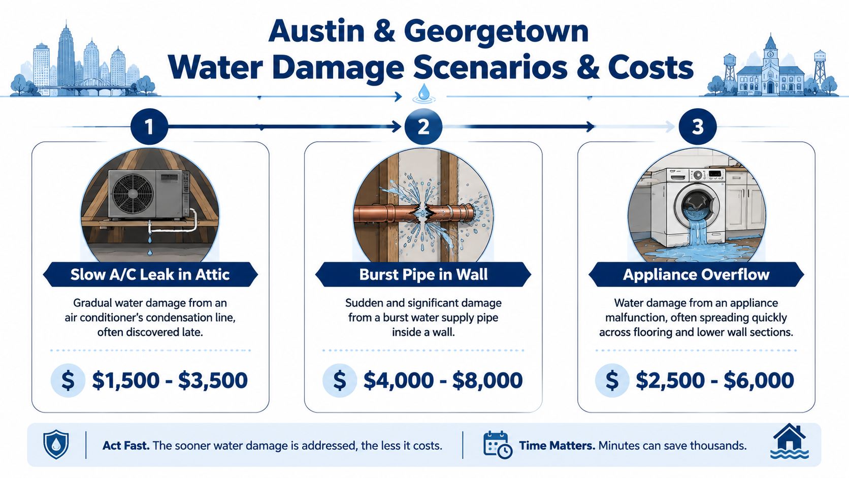 An infographic detailing three common water damage scenarios in Austin and Georgetown with associated repair cost estimates.