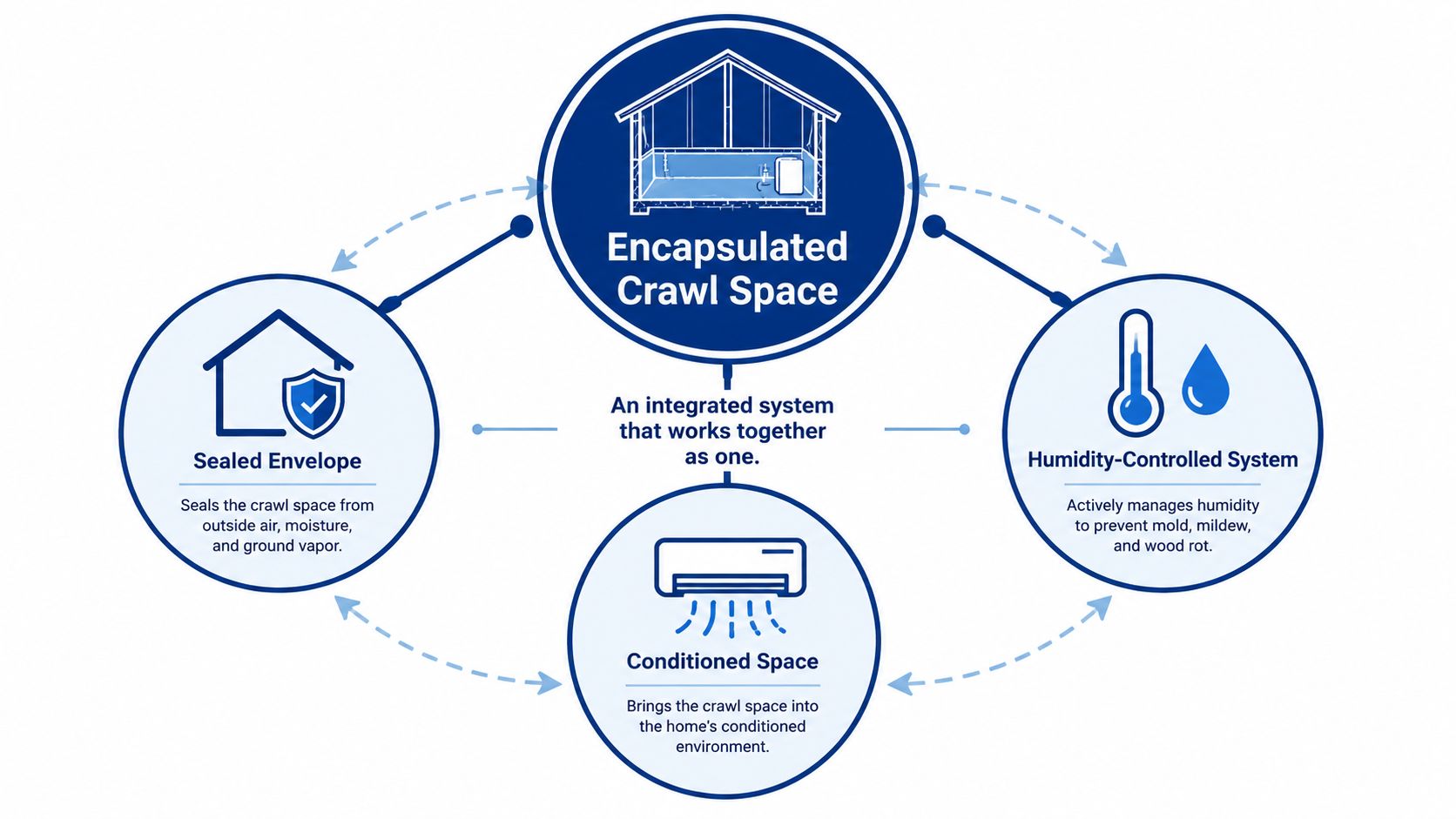 A diagram illustrating an integrated encapsulated crawl space system with a sealed envelope and humidity control.