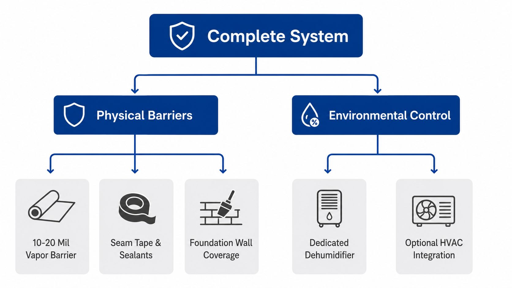 A diagram illustrating the components of a complete crawl space encapsulation system divided into barriers and control.