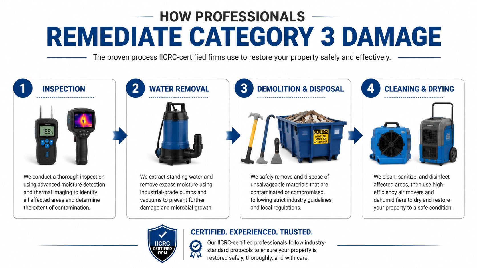 A four-step infographic illustrating the professional process for remediating category 3 water damage in buildings.