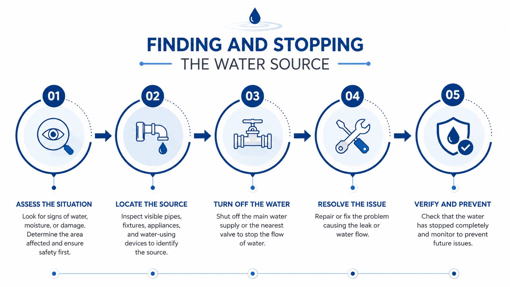 A step-by-step infographic showing the process of finding and stopping a water leak in a home.