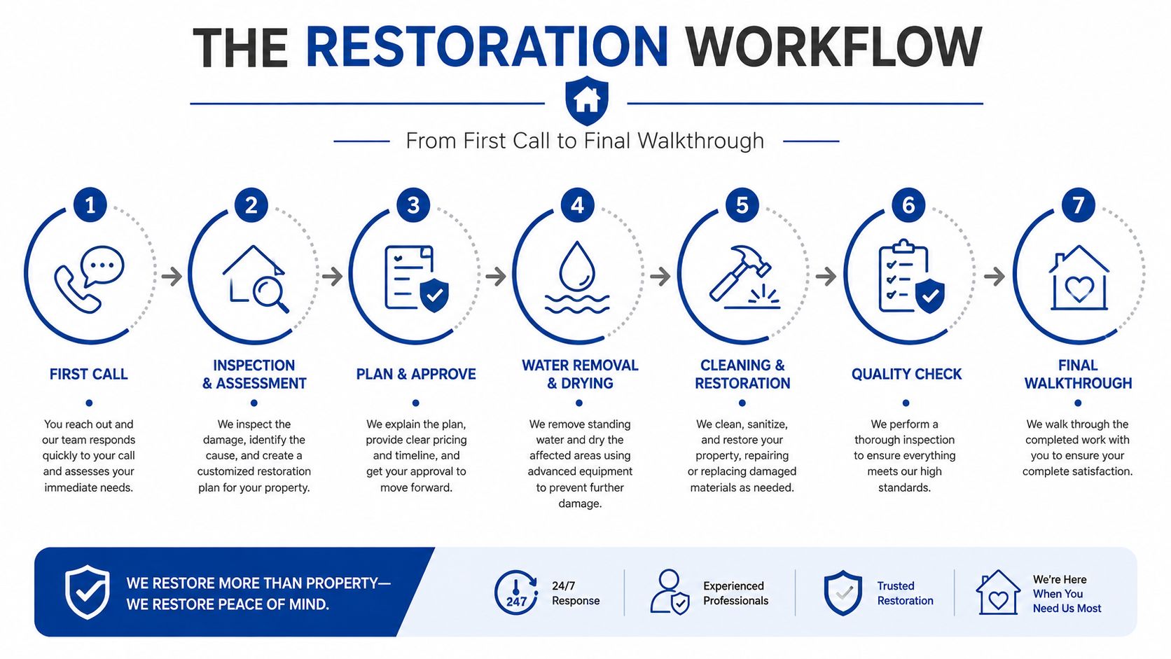 A diagram illustrating a seven-step commercial property restoration workflow process from first call to final walkthrough.