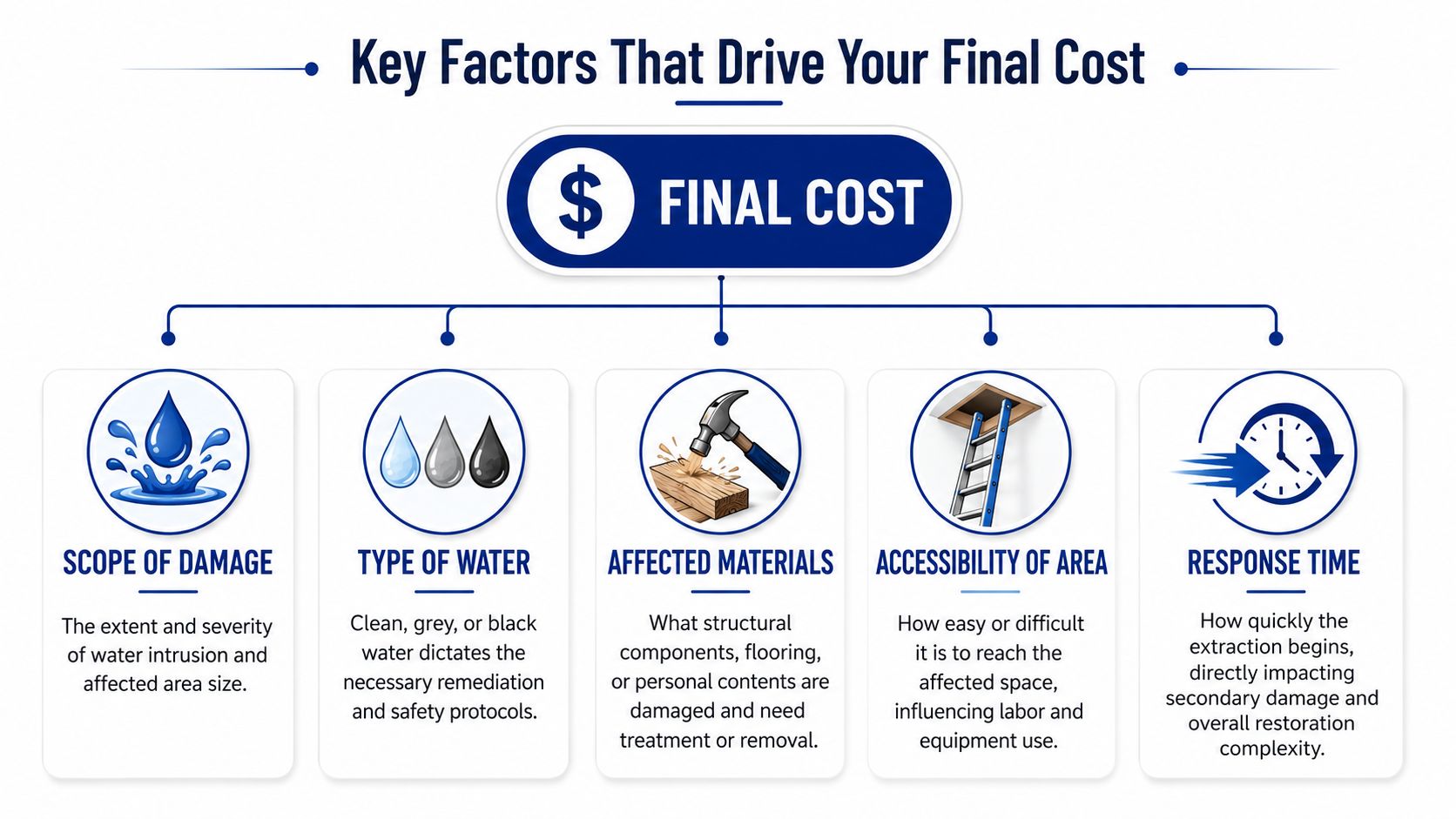 An infographic detailing the five key factors that influence the final cost of professional water damage restoration services.