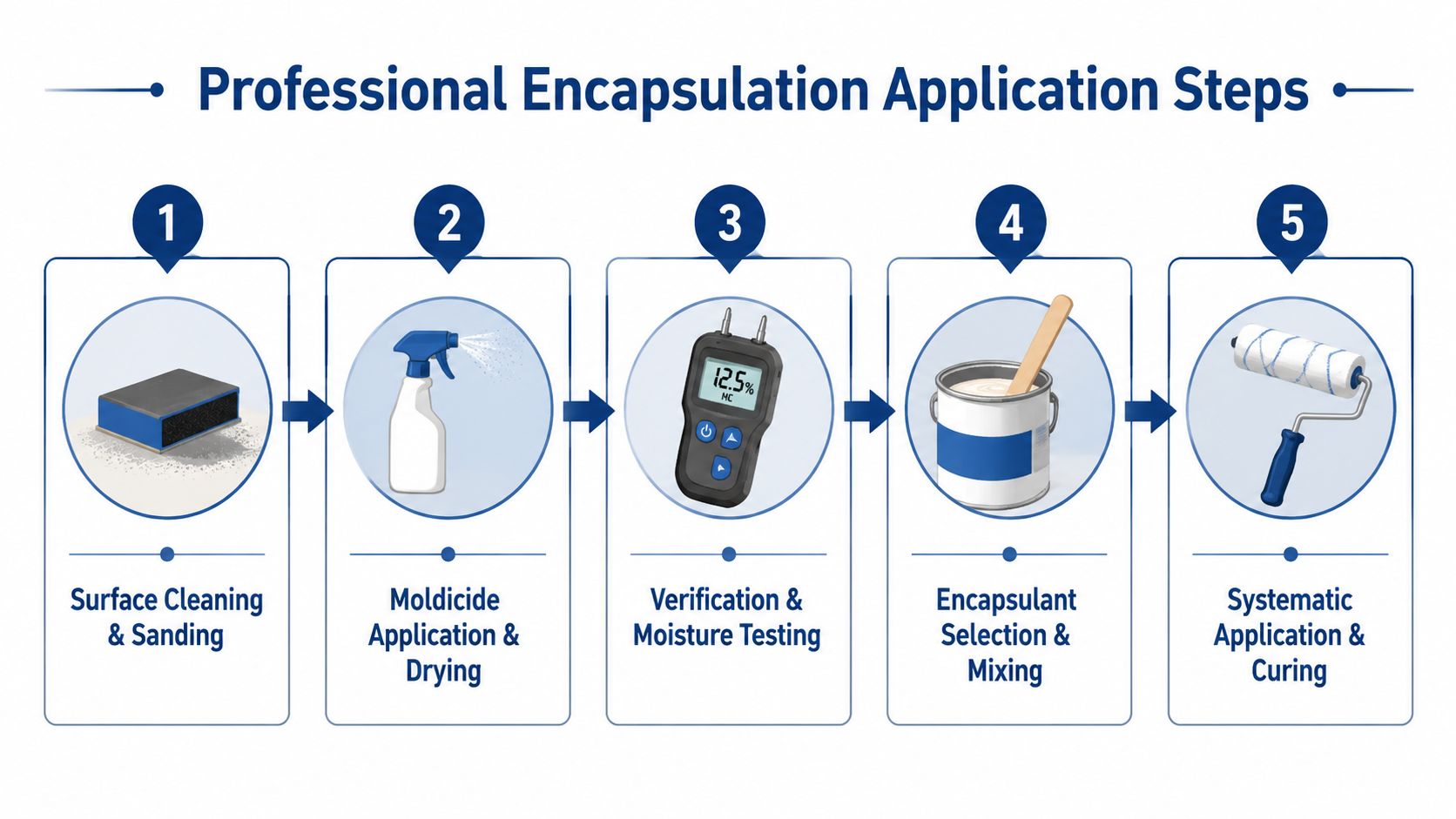 A five-step infographic showing the professional process of mold encapsulation, including surface preparation and application.
