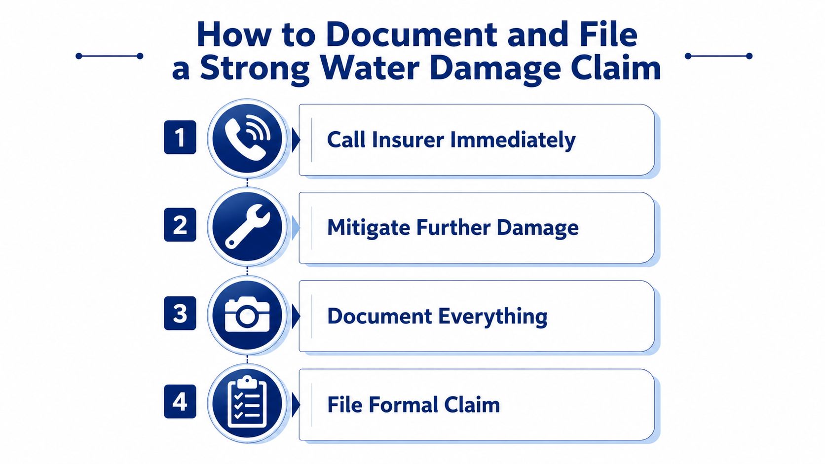 A four-step infographic illustrating the process for documenting and filing a water damage insurance claim.