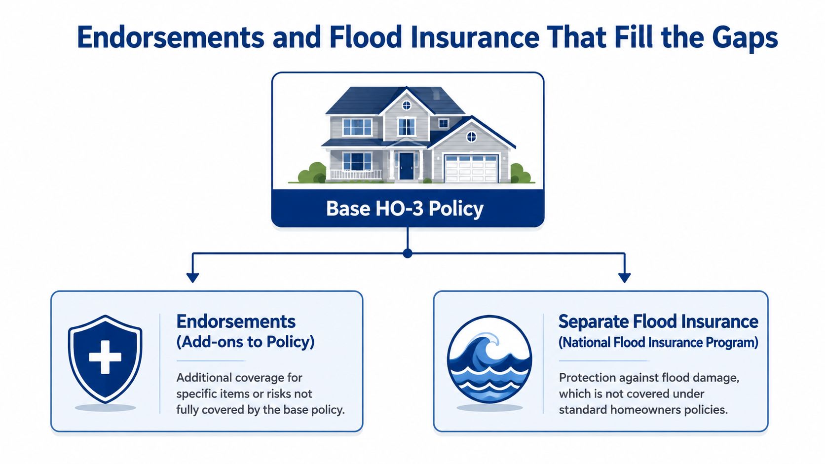 A diagram explaining that base homeowner policies are supplemented by insurance endorsements and separate flood insurance.