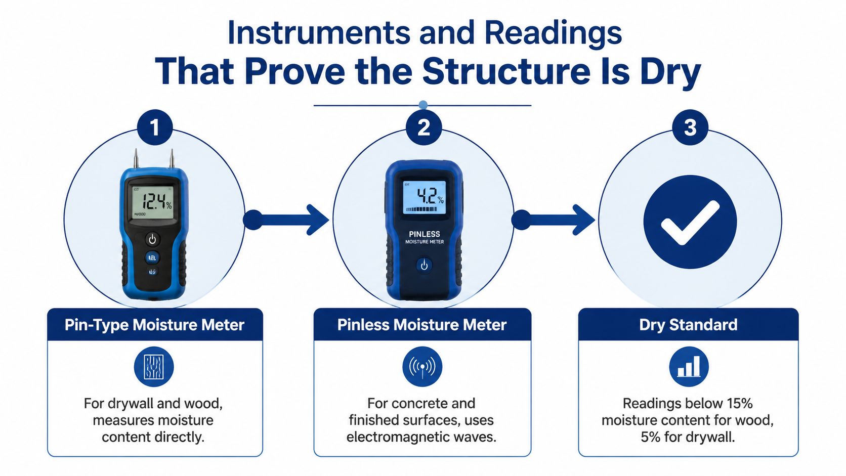 A diagram demonstrating instruments used to measure and confirm that building structures are dry.