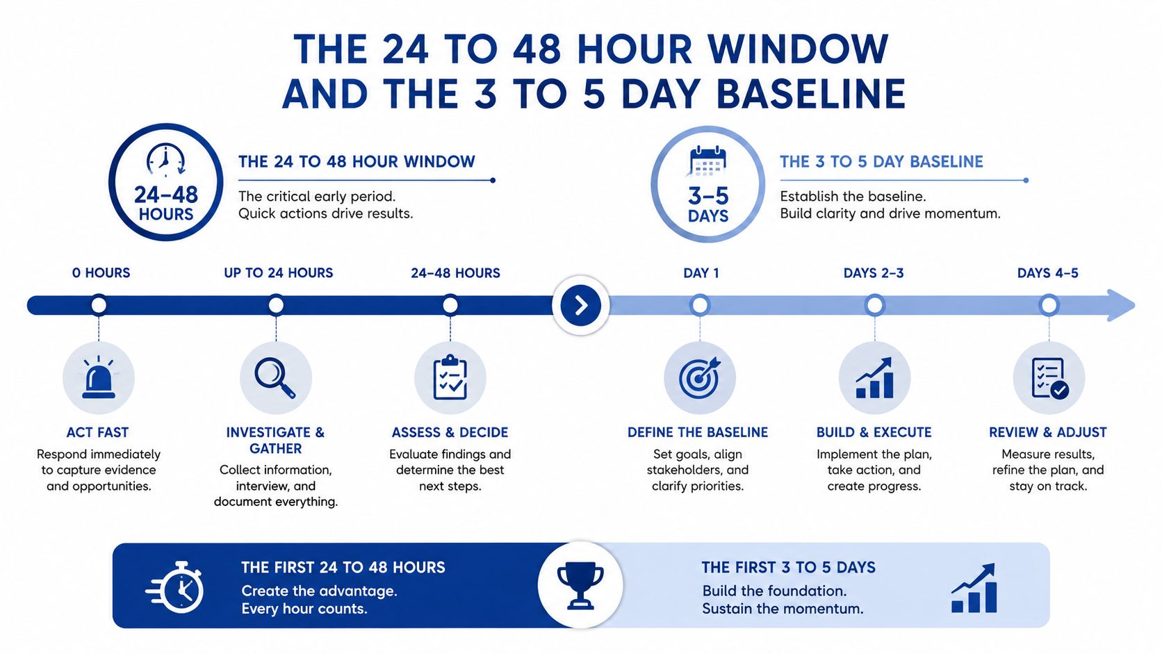 A timeline graphic illustrating the importance of the 24 to 48-hour window and 3 to 5-day baseline.