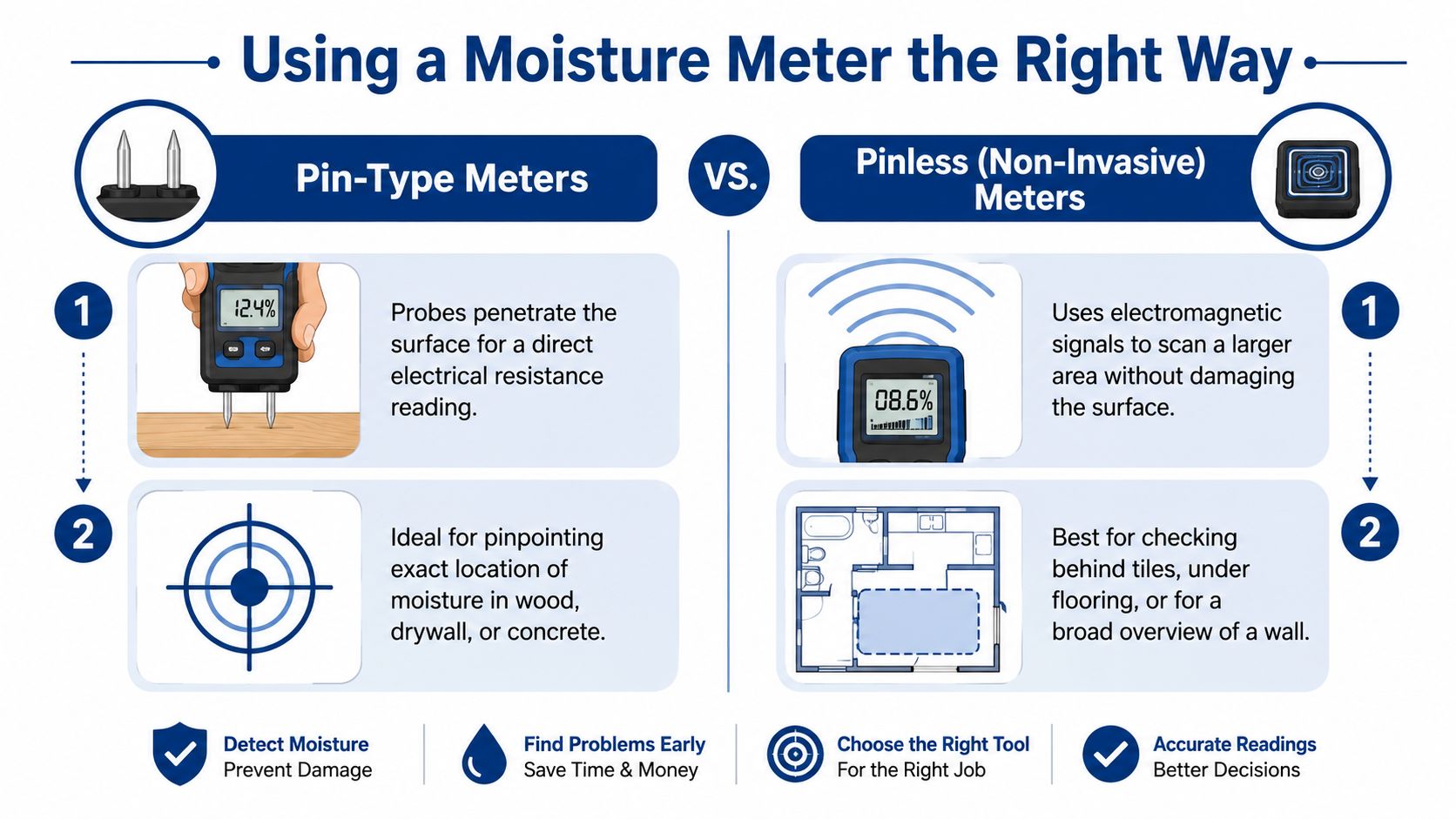 An infographic comparing pin-type and pinless moisture meters for detecting water damage in building materials.