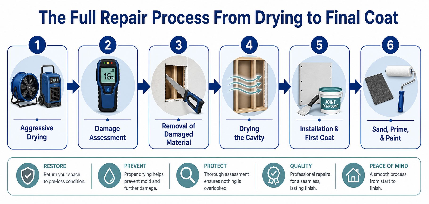 A step-by-step infographic illustrating the professional process of repairing water damaged drywall from drying to painting.