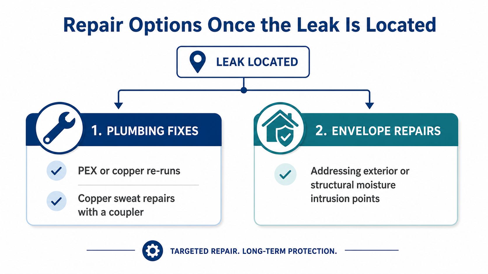 A flowchart showing repair options for a water leak, categorized into plumbing fixes and envelope repairs.