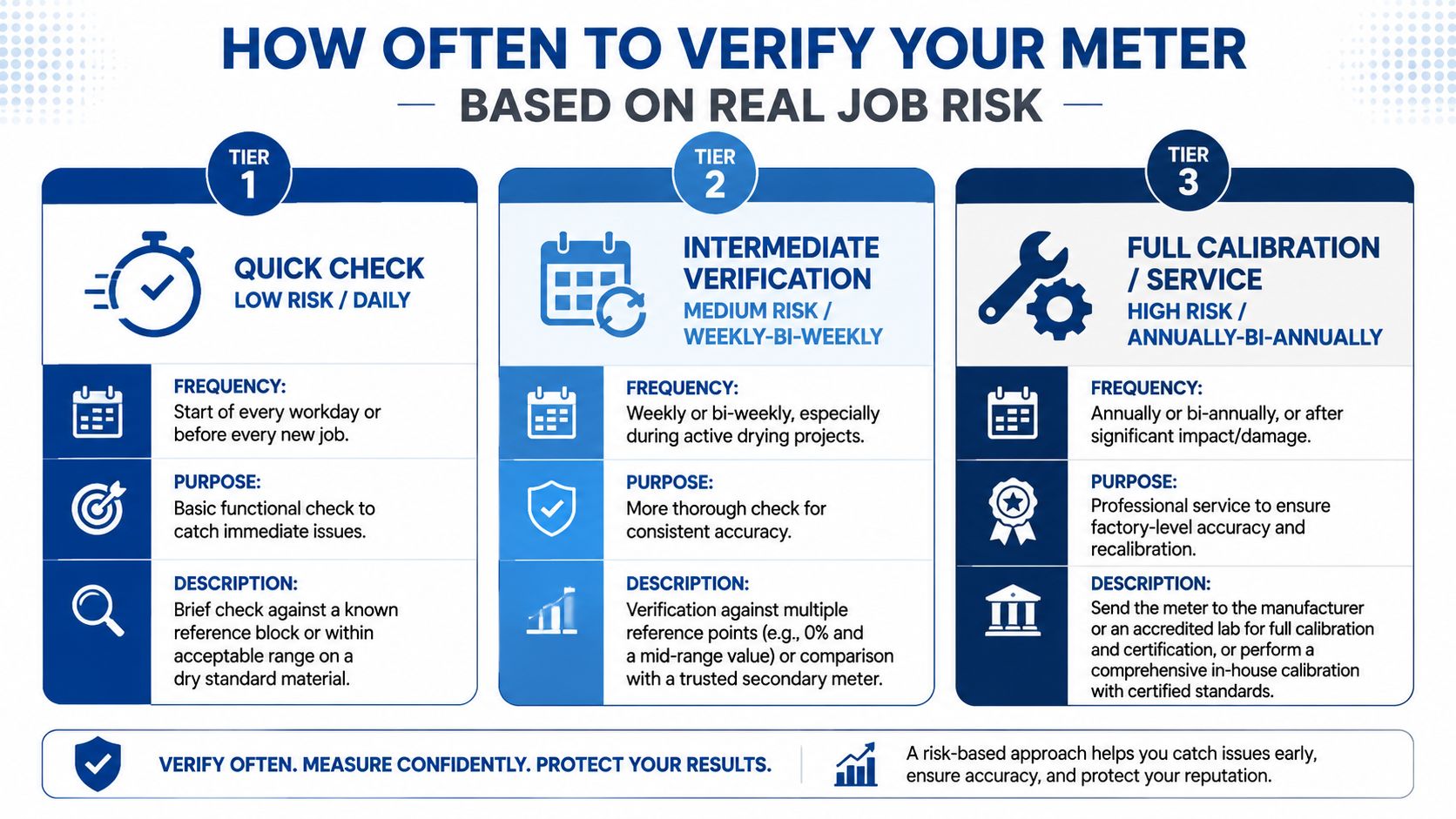 A guide detailing three tiers of moisture meter calibration based on risk levels: daily, weekly, and annual.