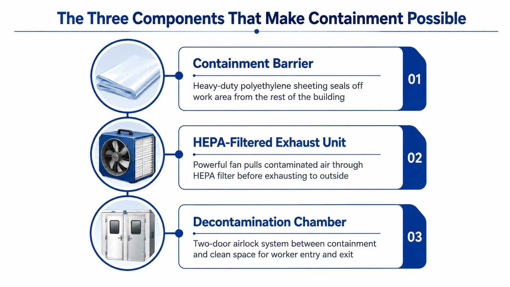 A diagram illustrating the three essential components for negative air pressure containment: barrier, exhaust unit, and decontamination chamber.