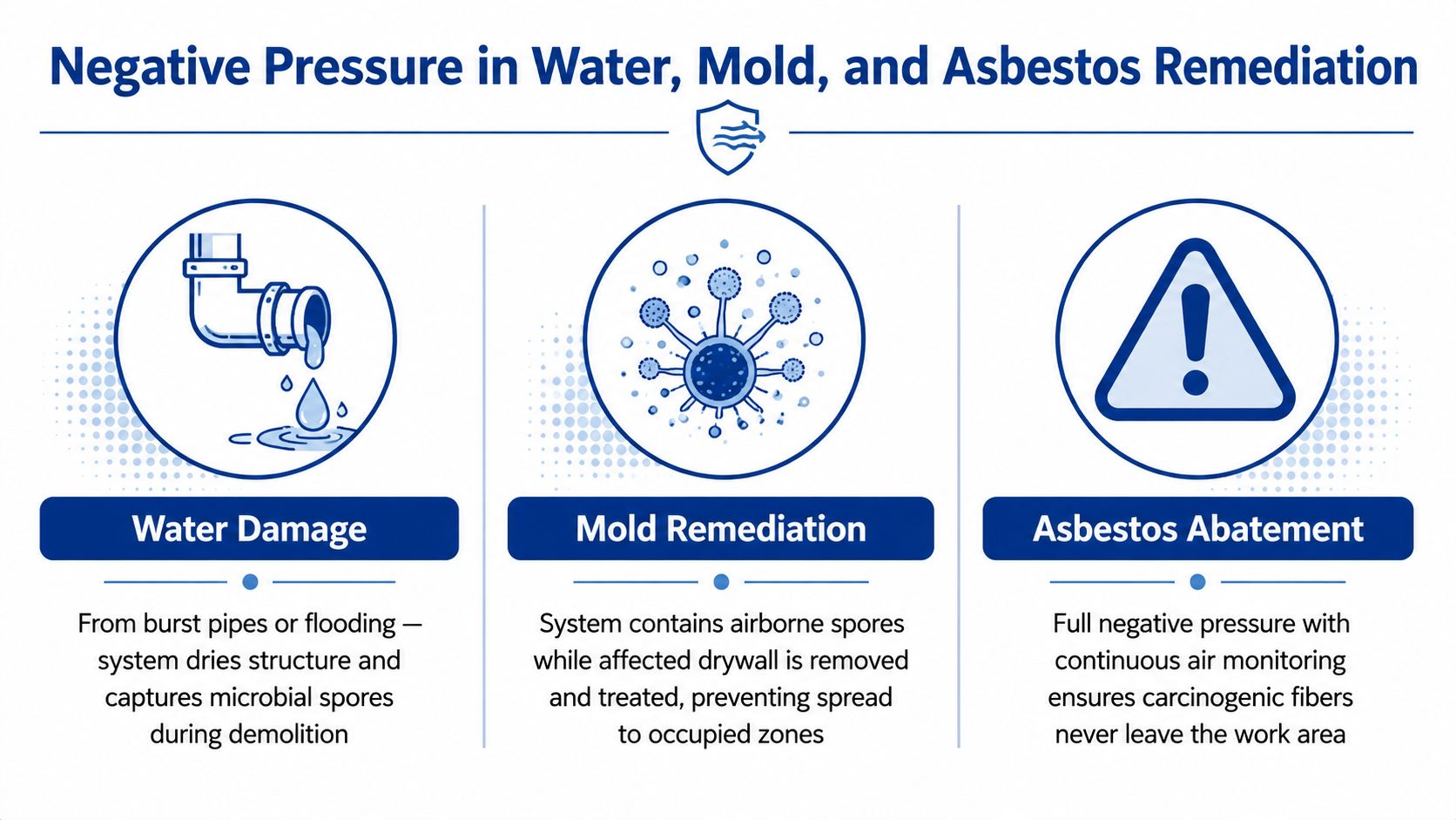 An infographic explaining how negative pressure systems safely contain water damage, mold, and asbestos during building remediation.