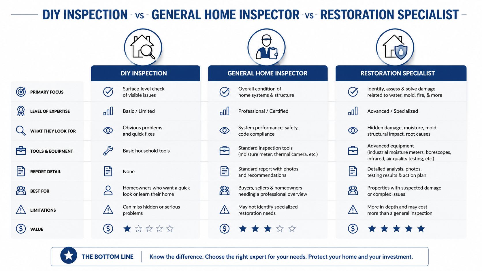 A comparison chart showing the differences between DIY home inspections, general home inspectors, and restoration specialists.