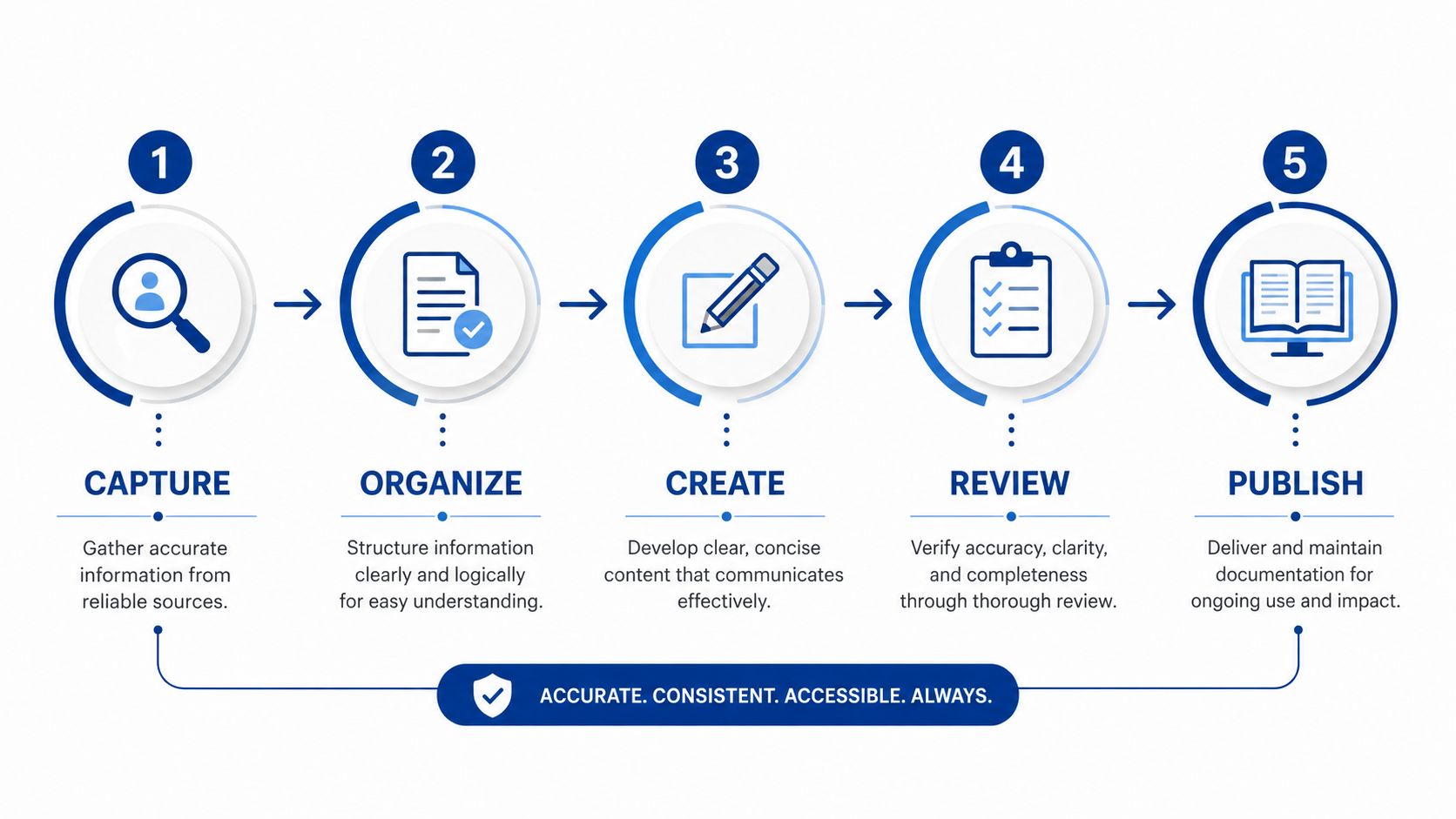 A five-step process diagram illustrating documentation development from capturing information to publishing and maintaining accurate documentation.