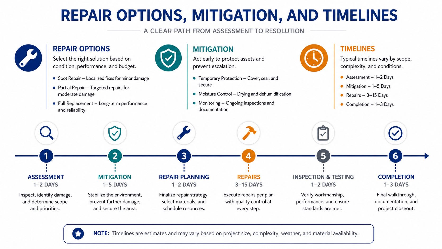 A step-by-step infographic illustrating the repair, mitigation, and timeline process for property restoration projects.