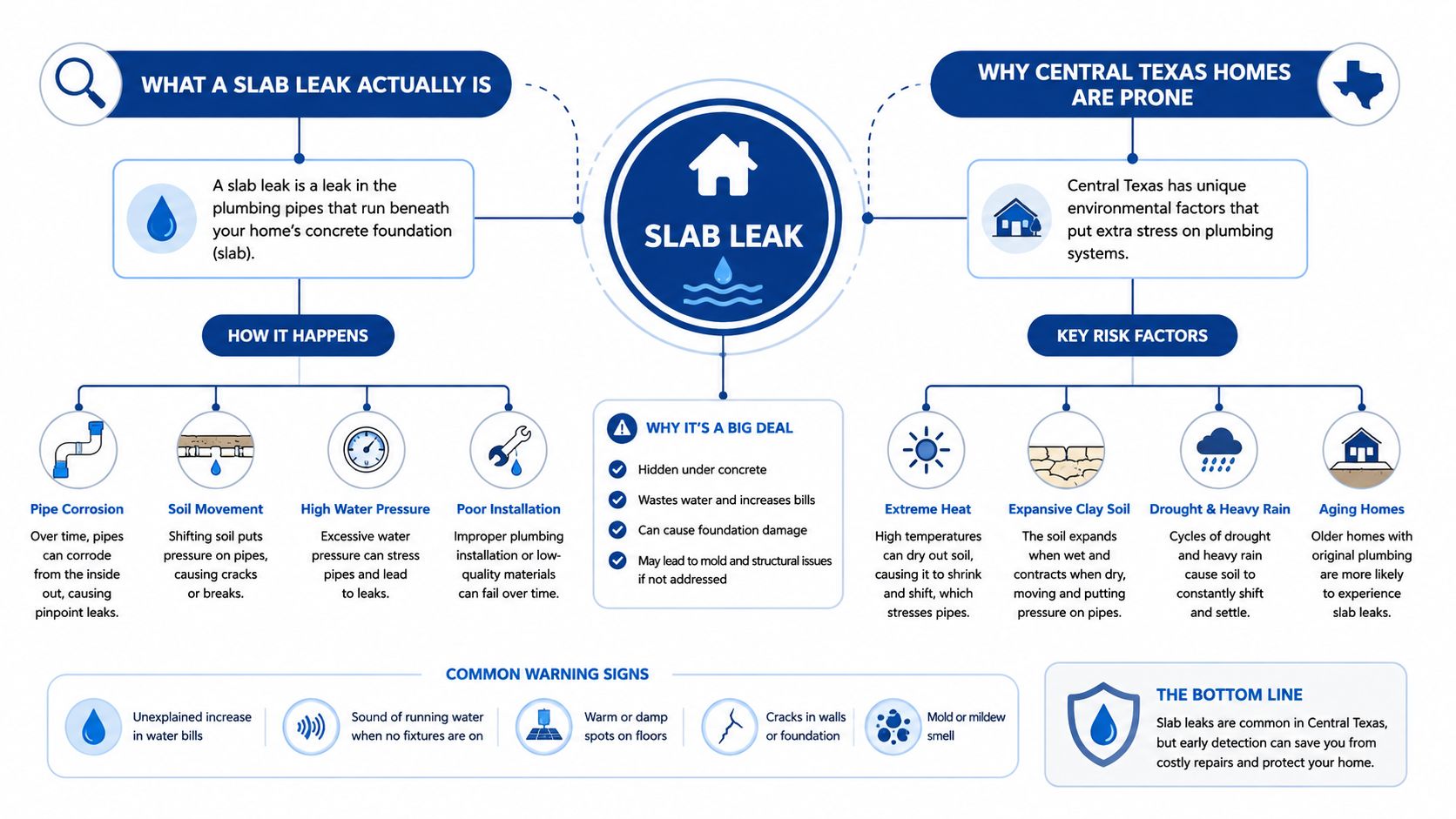 A detailed infographic explaining what slab leaks are, their causes, risk factors, and common warning signs.