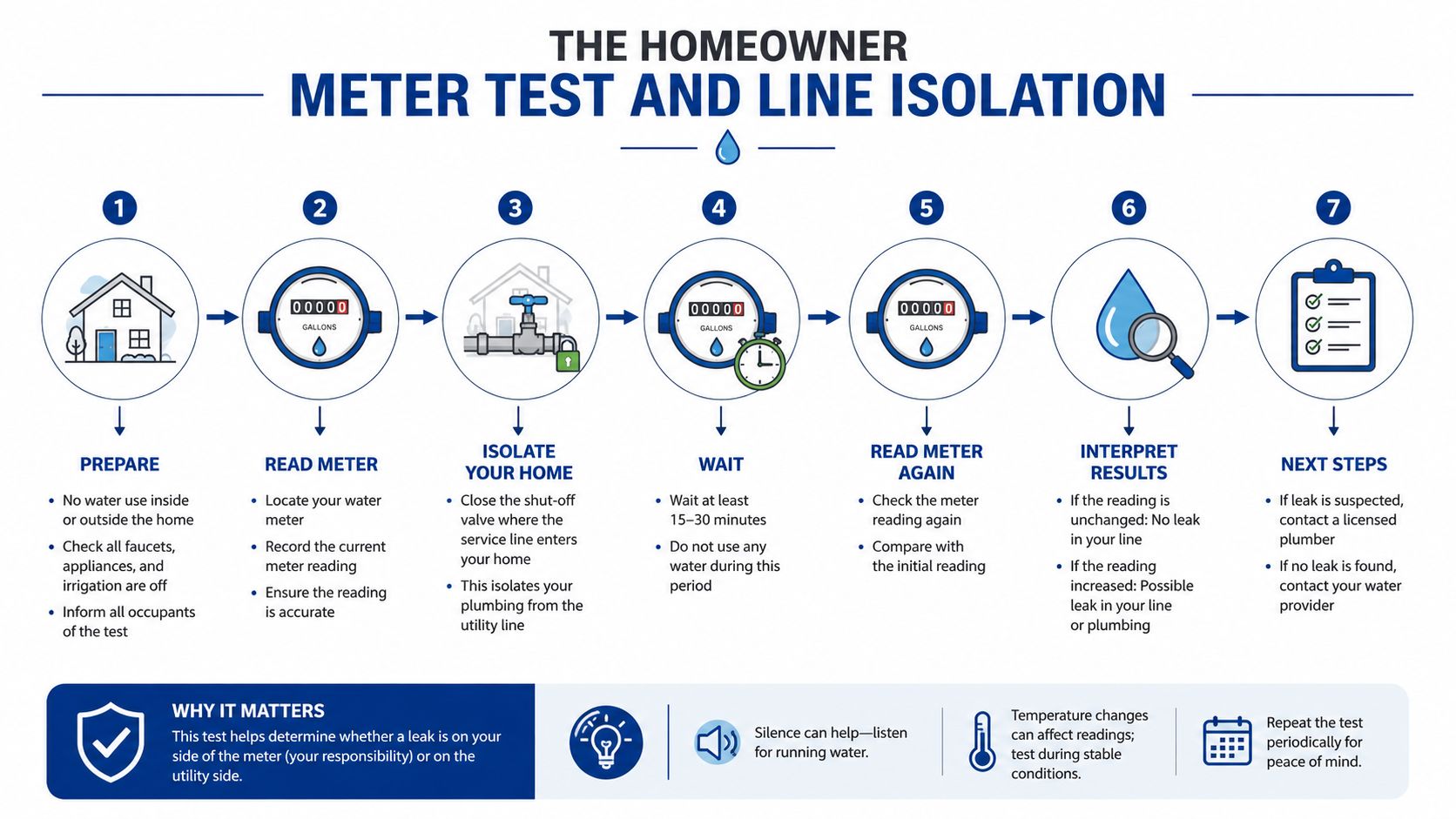 A seven-step instructional infographic showing homeowners how to test their water meter for potential plumbing leaks.