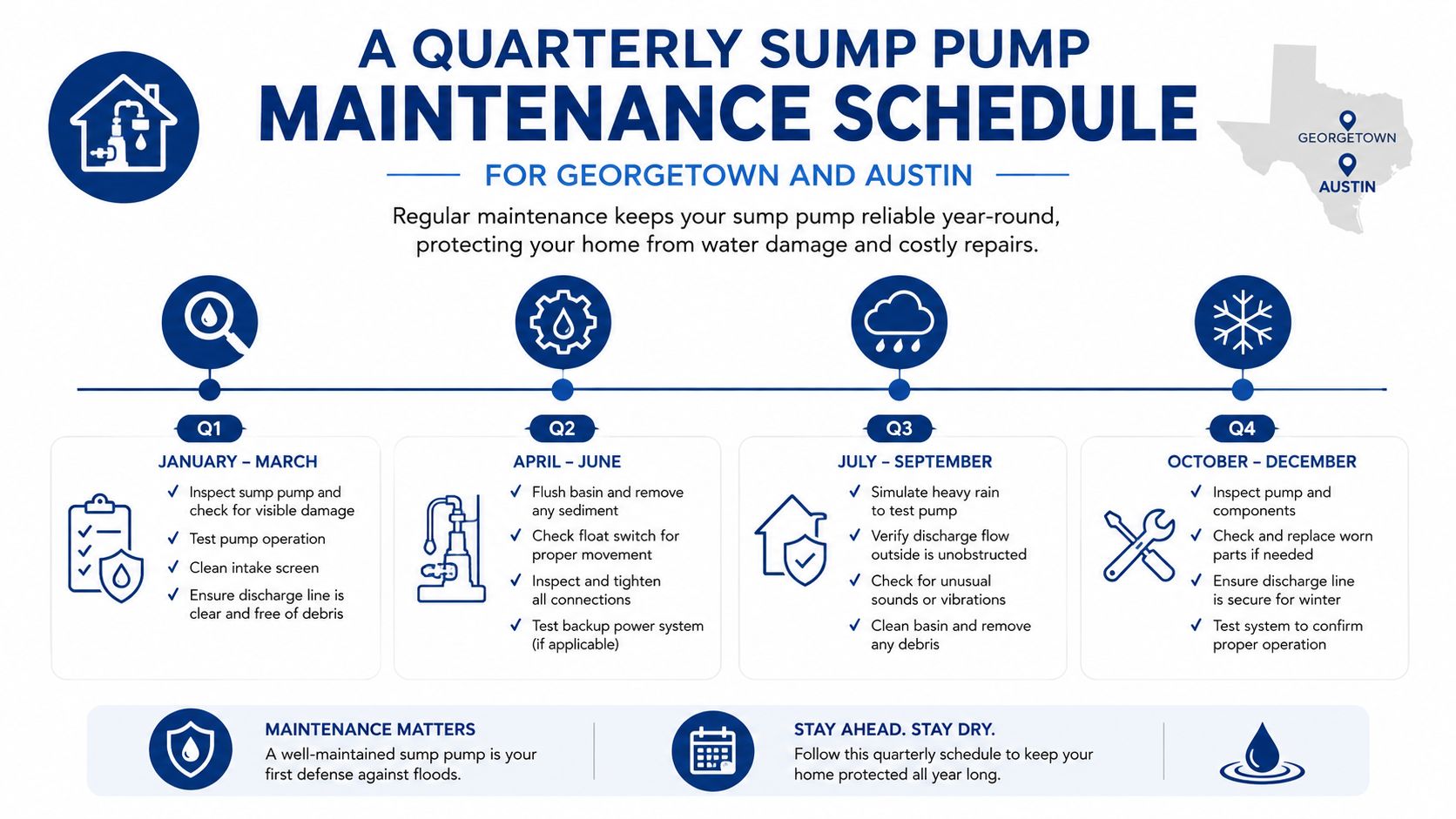 A quarterly sump pump maintenance schedule chart covering inspections, cleaning, and testing procedures for homeowners throughout the year.