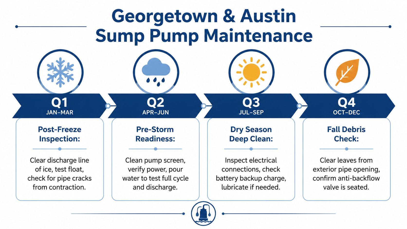 An infographic detailing a seasonal sump pump maintenance schedule for residents in Georgetown and Austin.