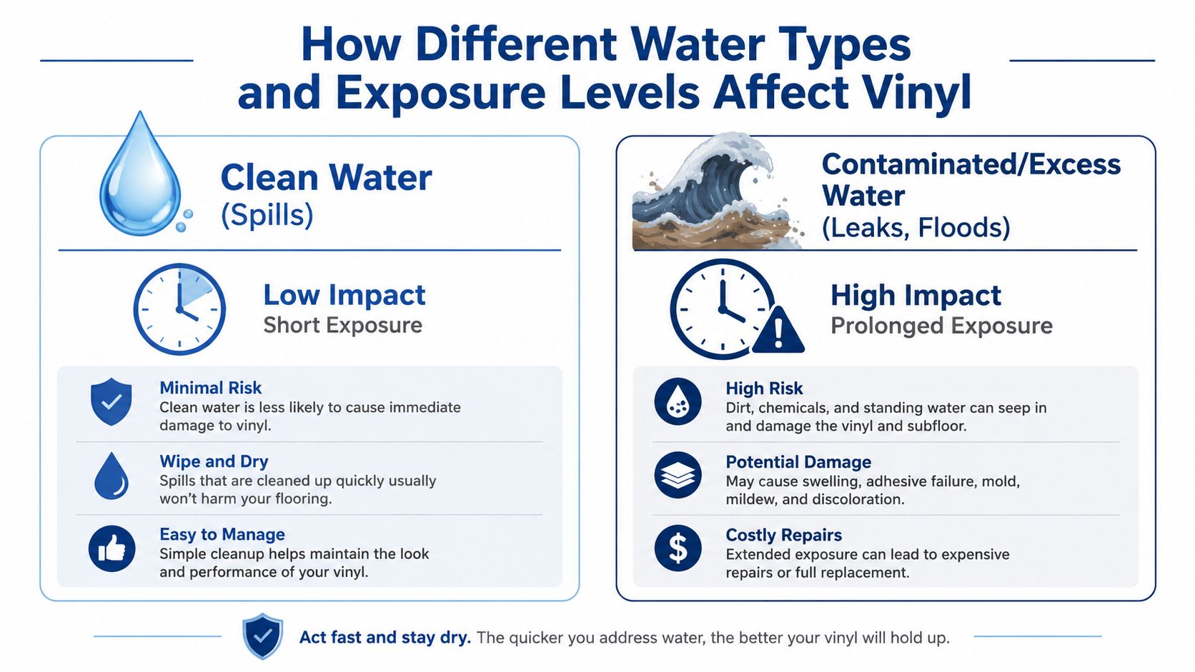 An infographic comparing the effects of clean water spills versus contaminated excess water on vinyl flooring performance.