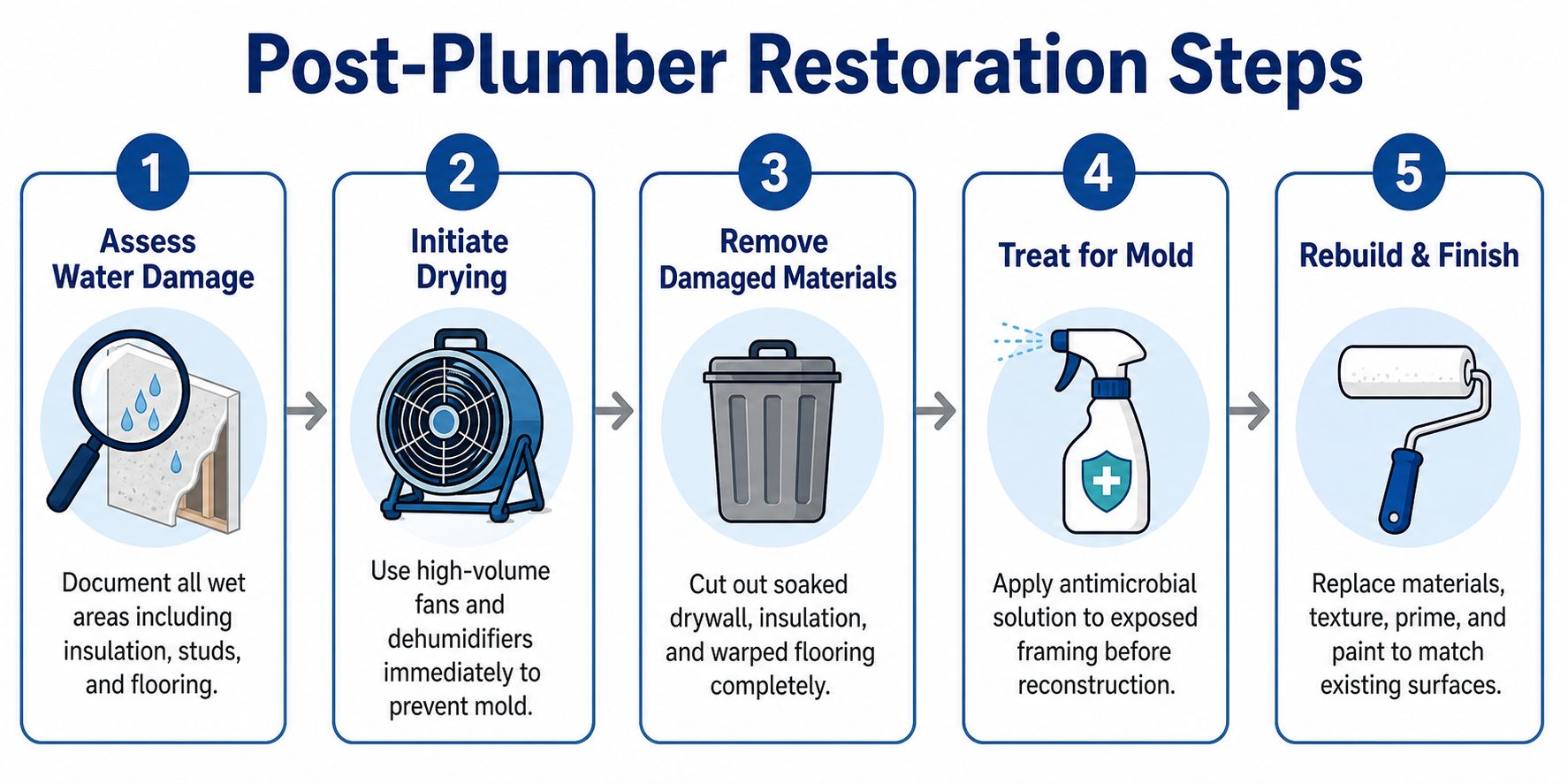 A five-step infographic showing the restoration process for a home after dealing with water damage repairs.