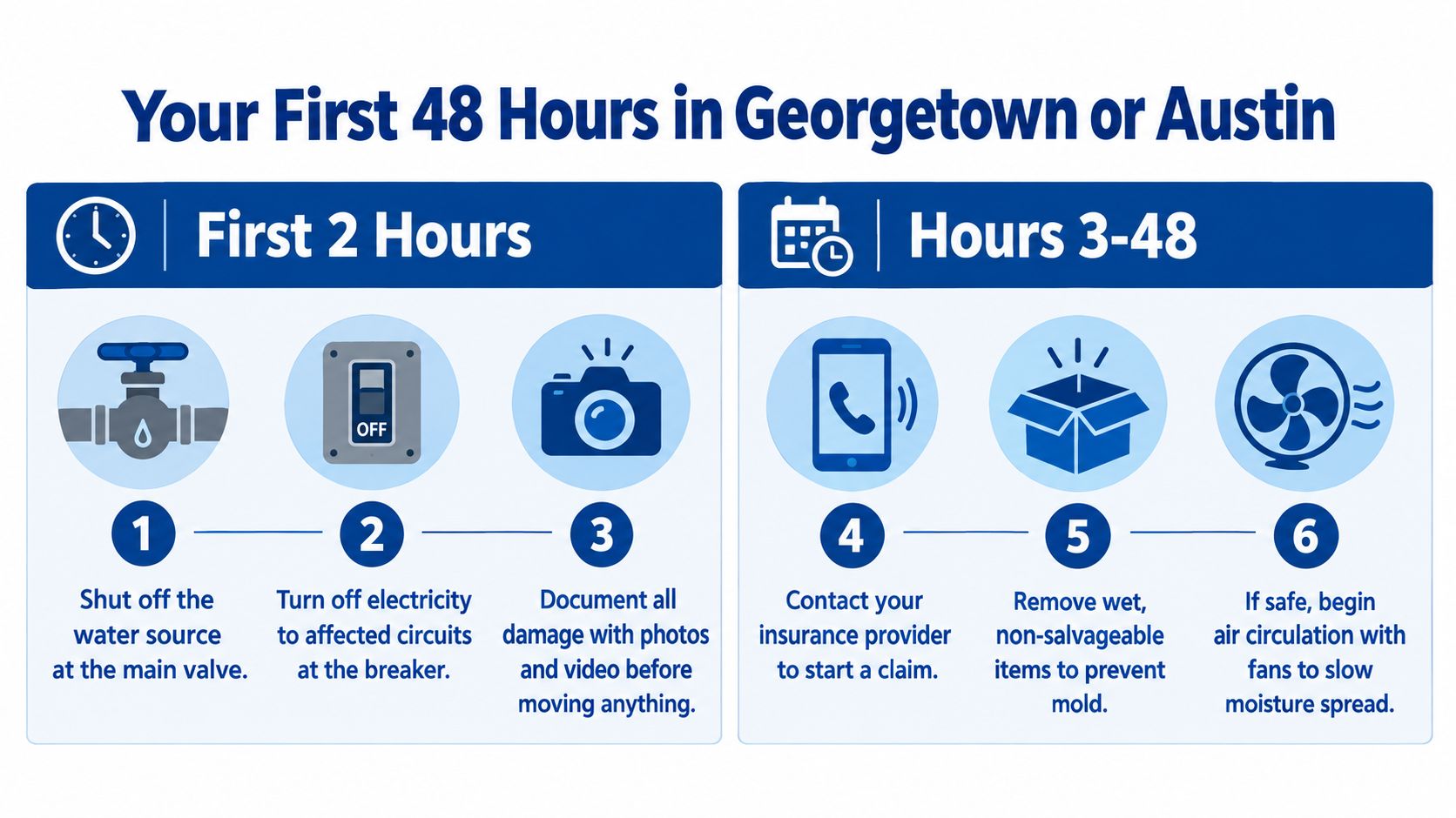 An infographic detailing essential steps to take within the first 48 hours following a flood disaster.