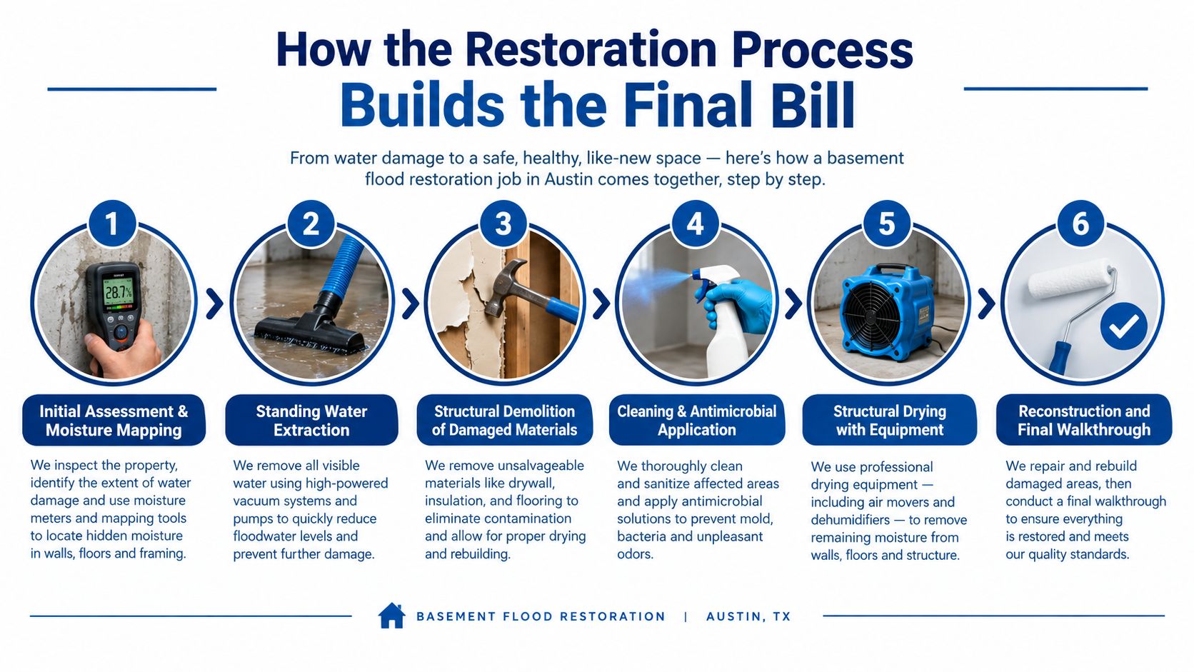 A six-step infographic illustrating the professional basement flood restoration process from initial assessment to final reconstruction.