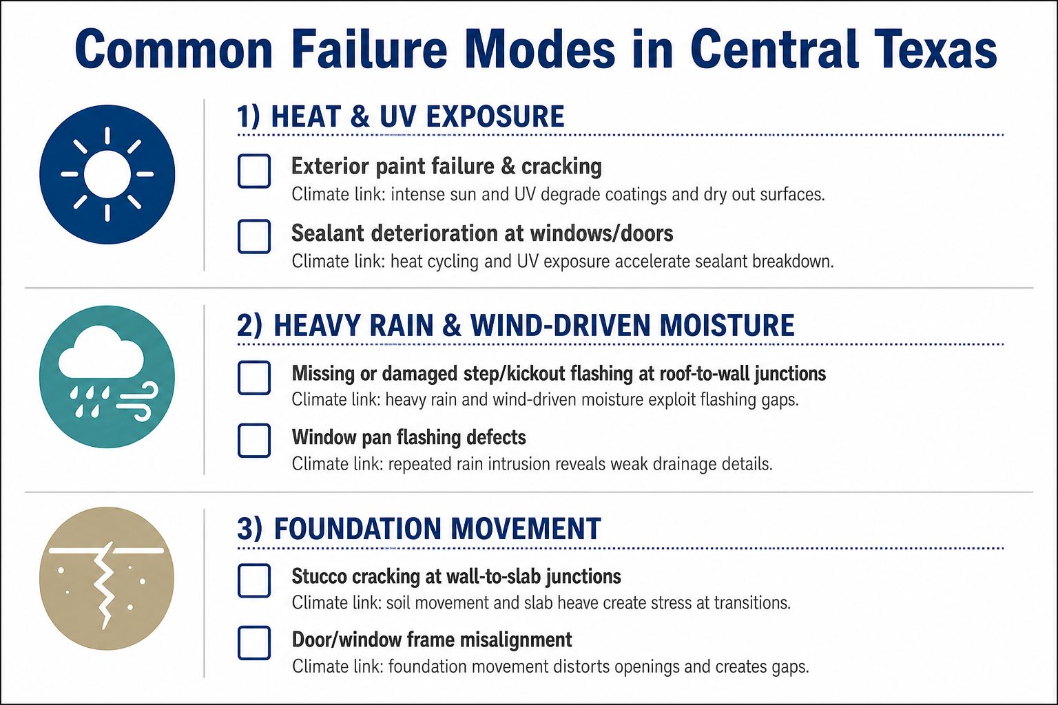 An infographic detailing common building failure modes in Central Texas, including heat, moisture, and foundation issues.