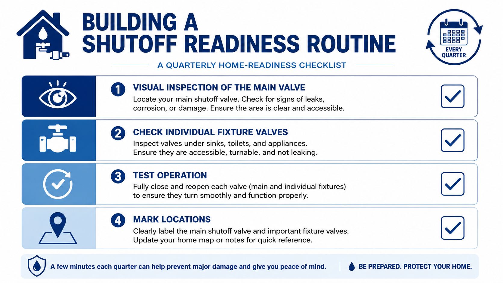 A quarterly home-readiness checklist infographic for inspecting and maintaining water shutoff valves to prevent property damage.
