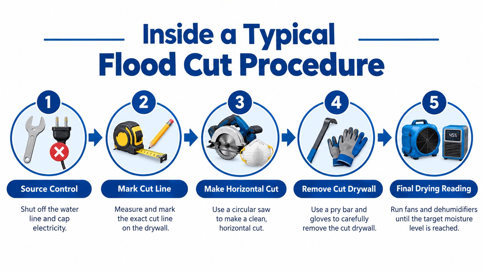 A five-step infographic showing the typical flood cut procedure for removing water-damaged drywall in a home.