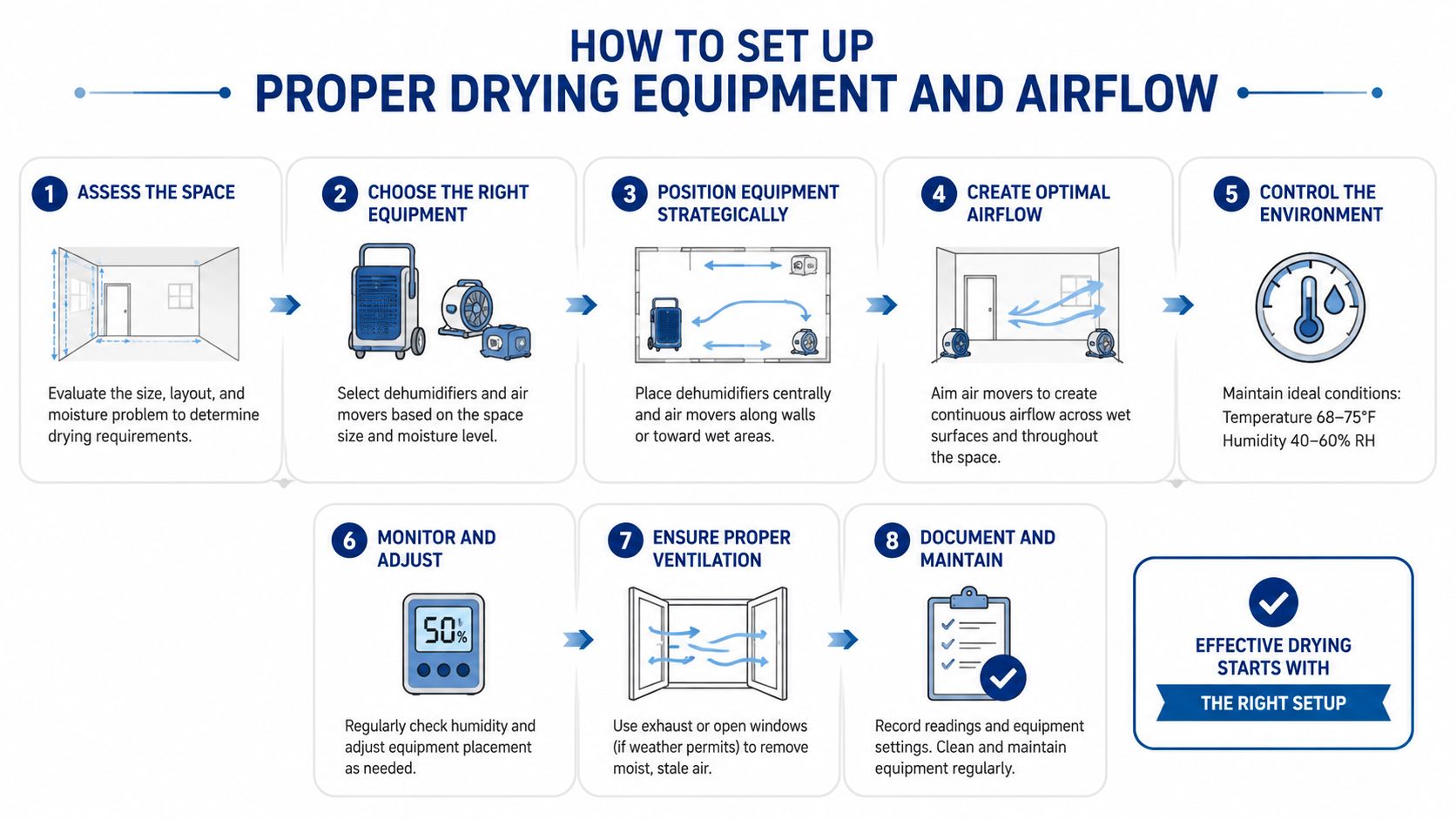 An instructional infographic detailing the eight steps for setting up proper drying equipment and airflow in a space.