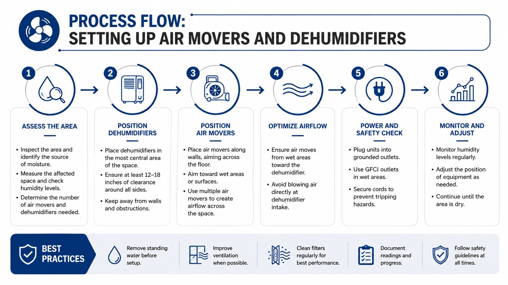 A six-step infographic showing the process flow for setting up air movers and dehumidifiers to dry spaces.