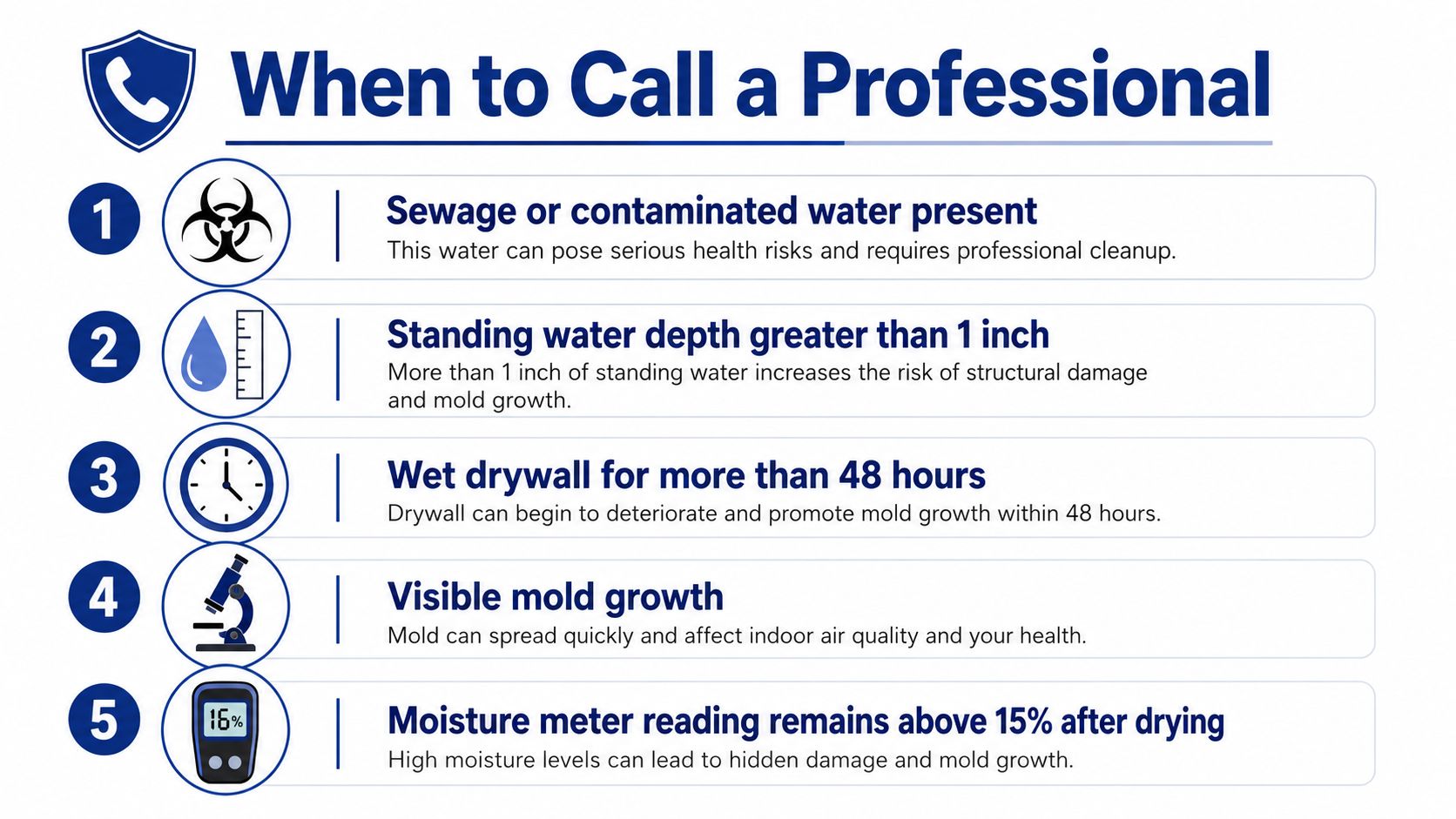An infographic list outlining five specific situations when it is necessary to contact a professional for water damage.