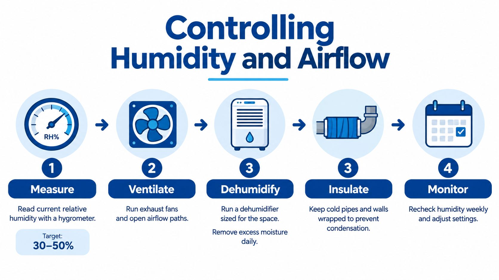 An infographic showing four steps to control humidity and airflow, including measuring, ventilating, dehumidifying, and insulating.