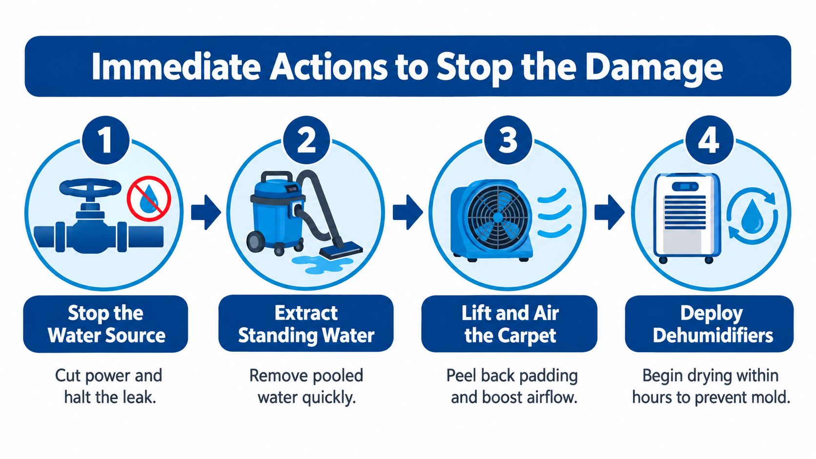 A four-step infographic illustrating immediate actions to stop water damage, including stopping the leak and drying.