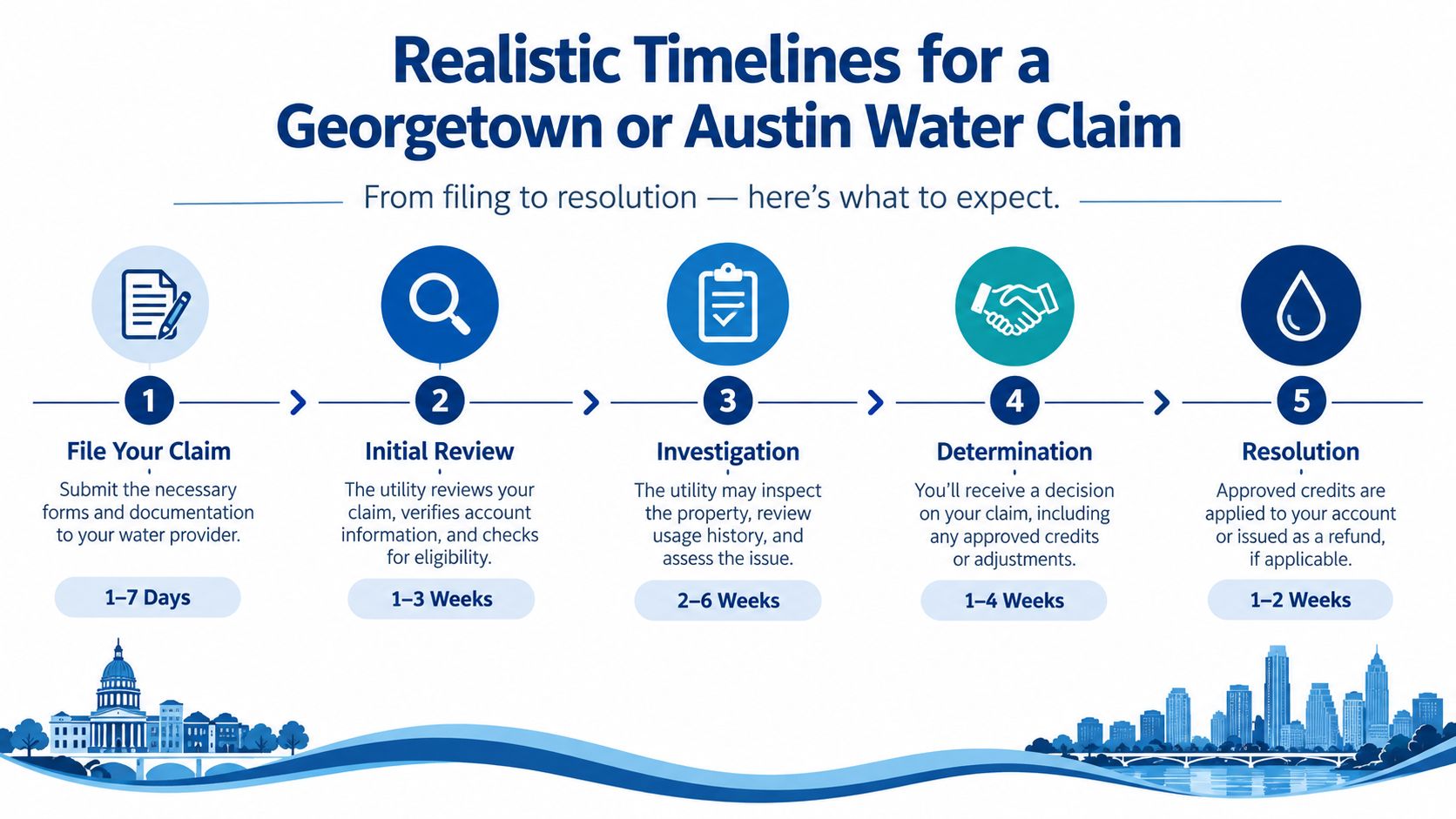 A five-step flowchart illustrating the realistic timeline for processing a Georgetown or Austin water utility claim.