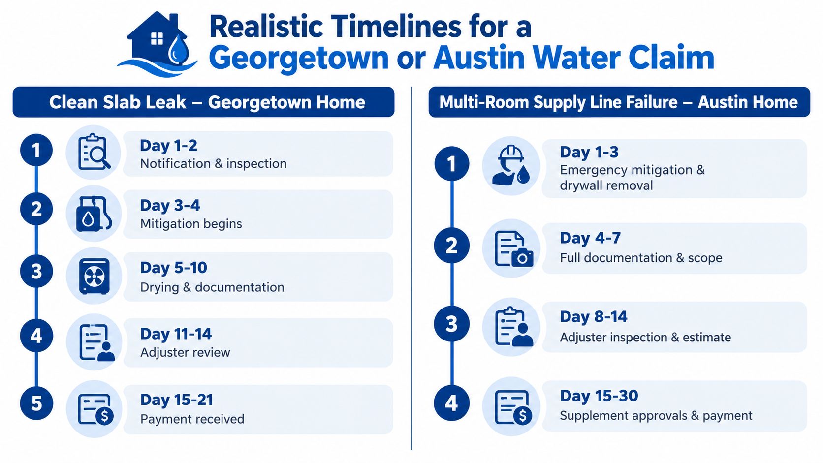 An infographic showing the realistic timelines for water damage insurance claims in Georgetown and Austin homes.