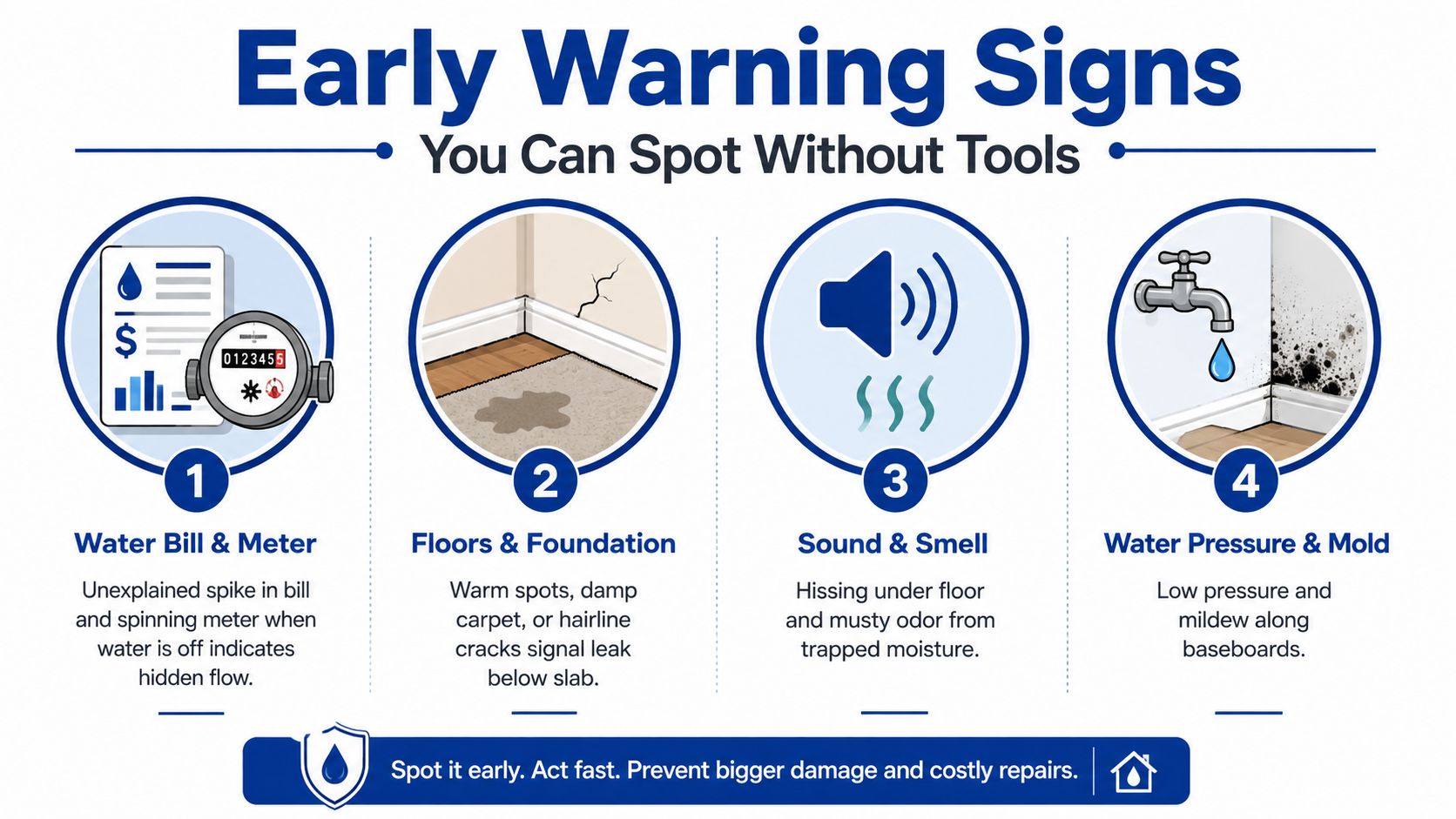 An infographic detailing four early warning signs of hidden water leaks for residential plumbing inspection.